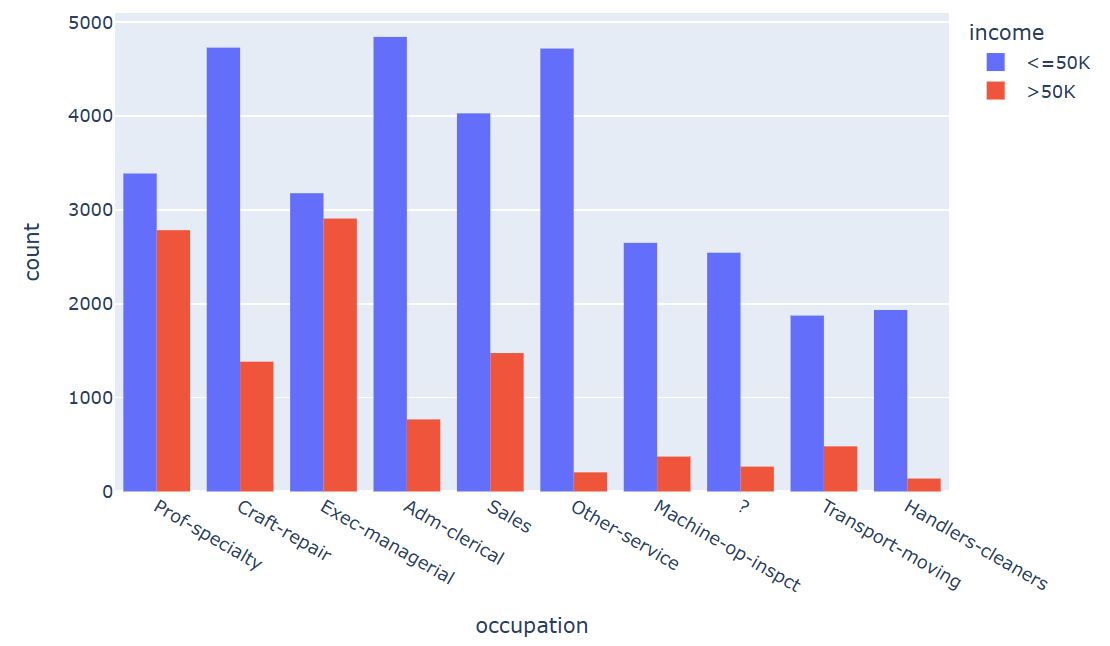 Adult Census Income | Assignment 1